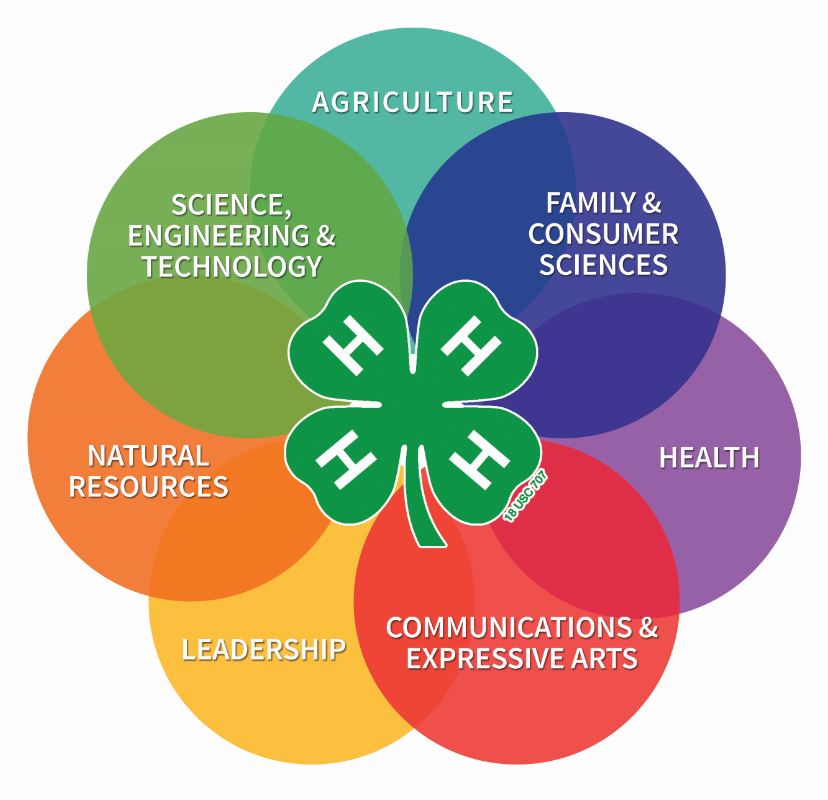 Diagram of overlapping colored circles around a central 4-H clover logo, labeled Agriculture, Family and Consumer Sciences, Health, Communications and Expressive Arts, Leadership, Natural Resources, and Science, Engineering, and Technology.