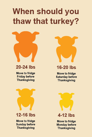 “Infographic titled ‘When should you thaw that turkey?’ showing recommended thawing start days based on turkey weight ranges: 20–24 lbs (Friday before Thanksgiving), 16–20 lbs (Saturday), 12–16 lbs (Sunday), and 4–12 lbs (Monday).