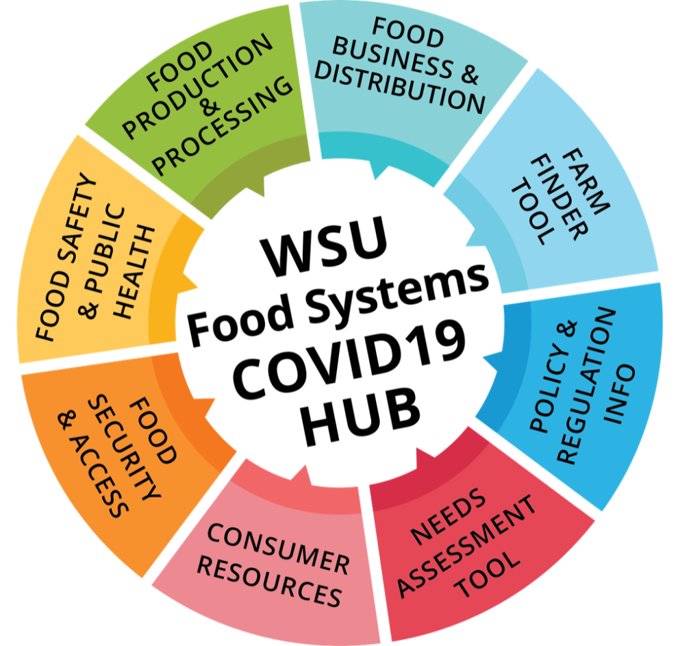WSU Extension creates COVID‑19 food system information hub WSU