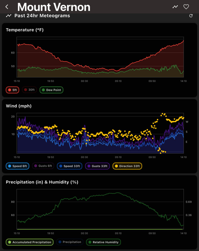 Meteogram data from Mount Vernon as displayed in WSU's AgWeatherNet app.