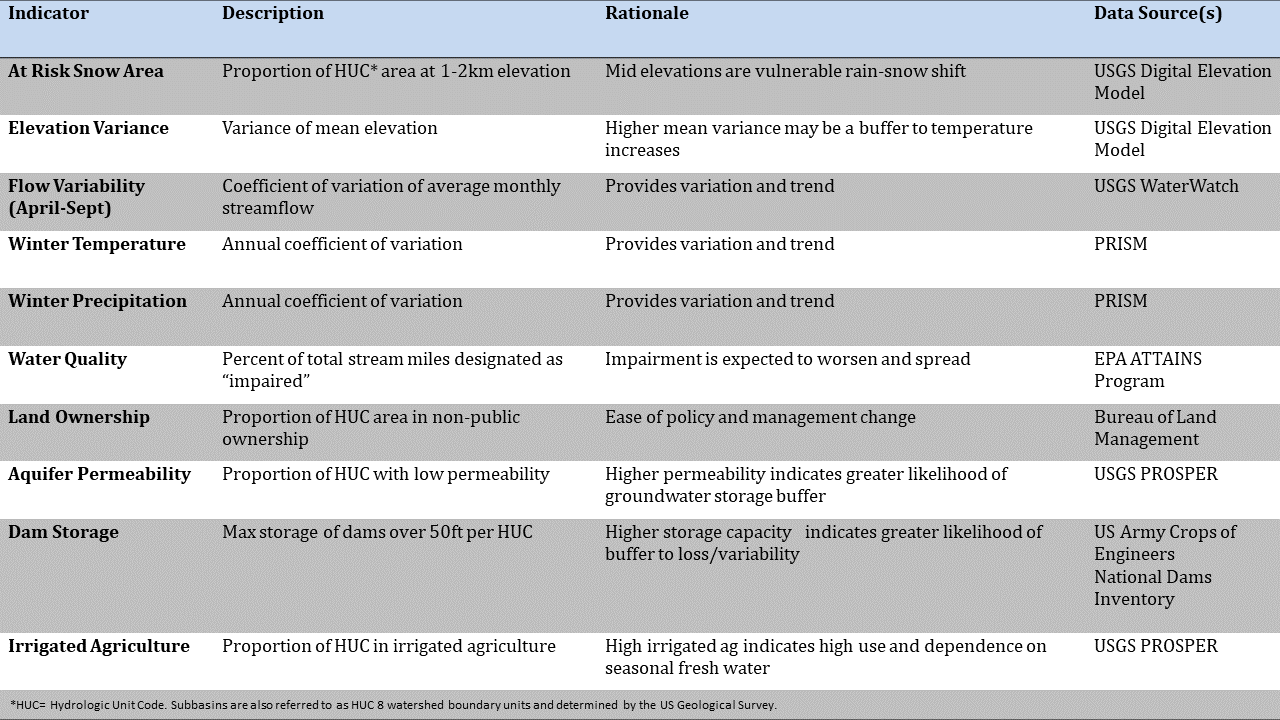 Table listing the selected indicators, with a description, the rationale for selection, and the source of data used