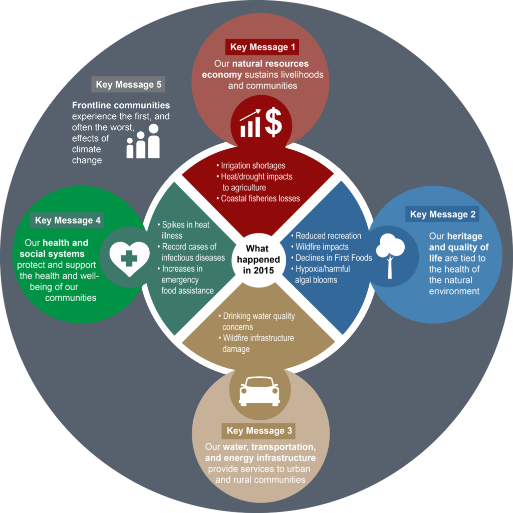 Venn diagram showing the five key messages, and how the year 2015 is relevant to each of the first four.