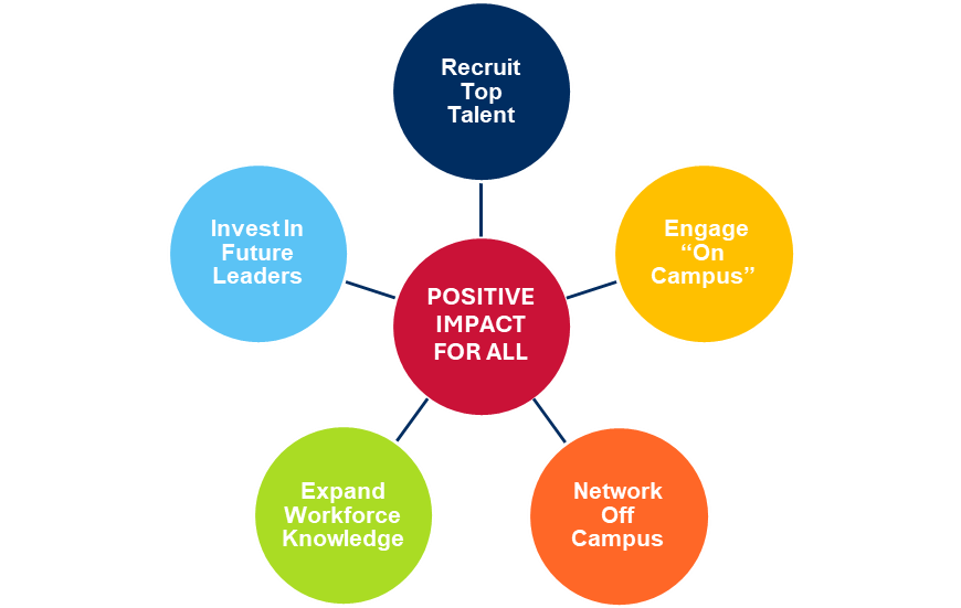 POSITIVE IMPACT FOR ALL 
- Recruit Top Talent
- Engage “On Campus”
-Network Off Campus
- Expand Workforce Knowledge
- Invest In Future Leaders