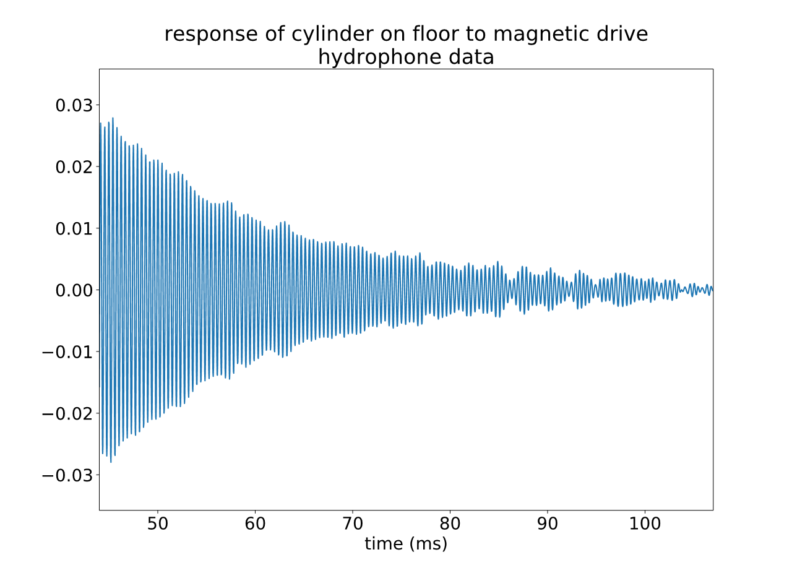 Graph of the response of a cylinder on the sea floor to magnetic drive hydrophone data.