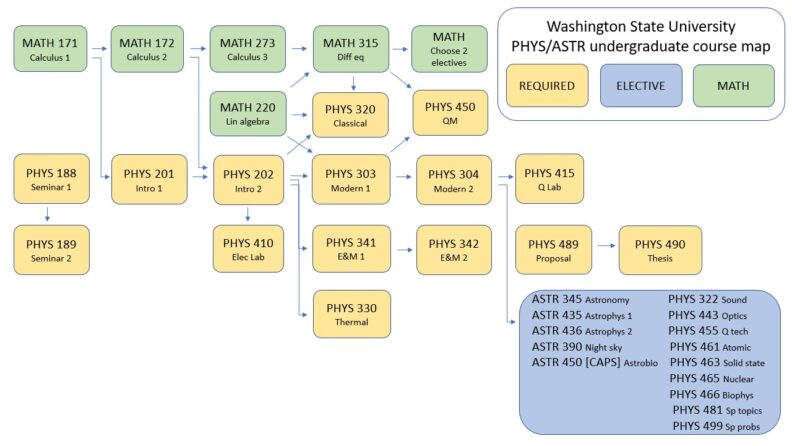 A flow chart style map showing in what order courses are completed to earn an undergraduate degree in physics.