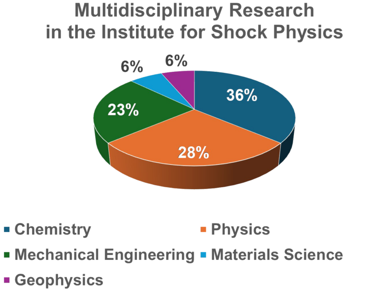 Research composition at ISP: 36% chemistry, 28% physics, 23% mechanical engineering, 6% materials science, 6% geophysics,