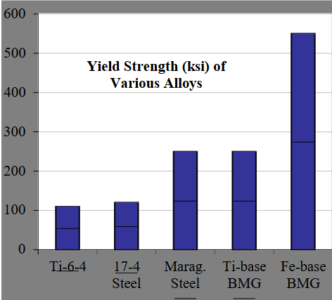Table of various strengths (ksi) of various alloys.