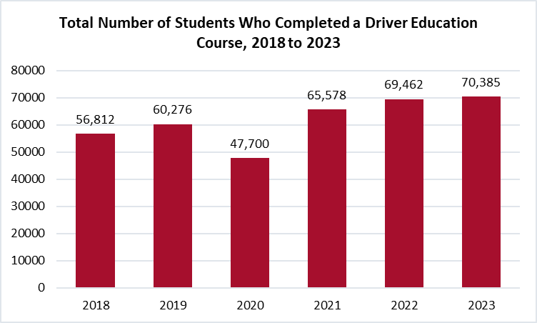 Chart showing number of students who completed a driver education course from 2018 to 2023. There is an upward trend, with the exception of a dip in 2020.