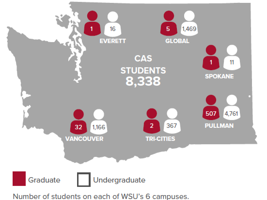 Map of Washington state showing graduate and undergraduate enrollment numbers at WSU's 6 campuses. CAS Students: 8,338. Pullman Graduate: 507; Undergraduate: 476. Everett Graduate: 1; Undergraduate: 16. Global Graduate: 5; Undergraduate 469. Spokane Graduate: 1; Undergraduate: 1. Vancounver Graduate: 32; Undergraduate: 1166. Tri-Cities Graduate: 2; Undergraduate: 367.
