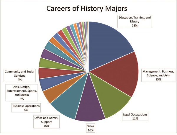 Pie chart showing careers of history majors. Education, Training, and Library: 18%; Business Management, Science, and Arts: 15%; Legal Occupations: 11%; Sales: 10%; Office and Administrative Support: 10%; Business Operations: 5%; Arts, Design, Entertainment, and Media: 4%; Community and Social Services: 4%.