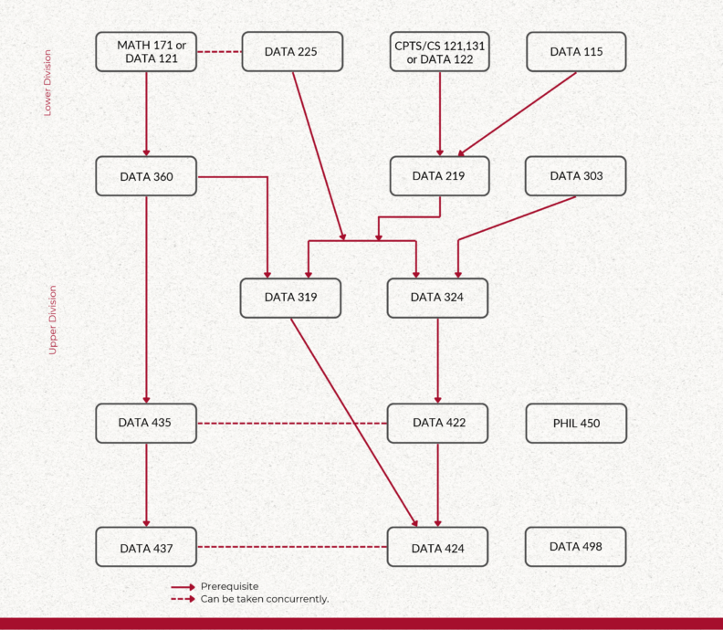 An infographic that describes pathways to obtain a degree in Data Analytics.