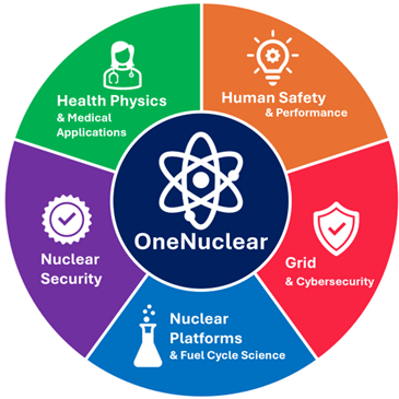 Infographic showing a topics in a circle around OneNuclear: Health Physics and Medical Applications; Human Safety and Performance; Grid and Cybersecurity; Nuclear Platforms and Fuel Cycle Science; Nuclear Security.
