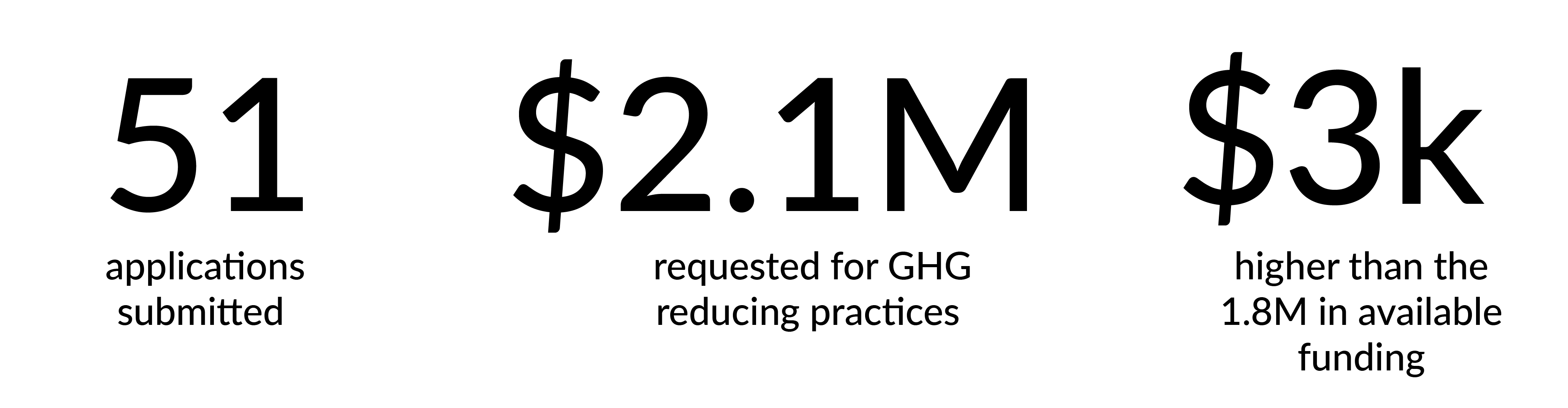 51 application submitted, 2.1 million requested for GHG reducing practices, 3 thousand higher than the 1.8 million in available funding