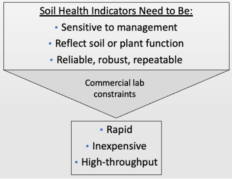 A flow chart explaining what soil health indicators need to be
