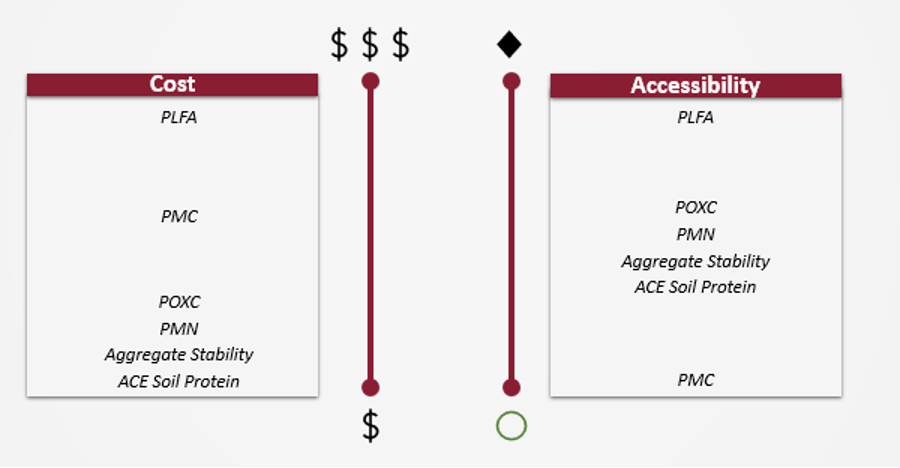 A table showing cost of soil organic matter indicators.