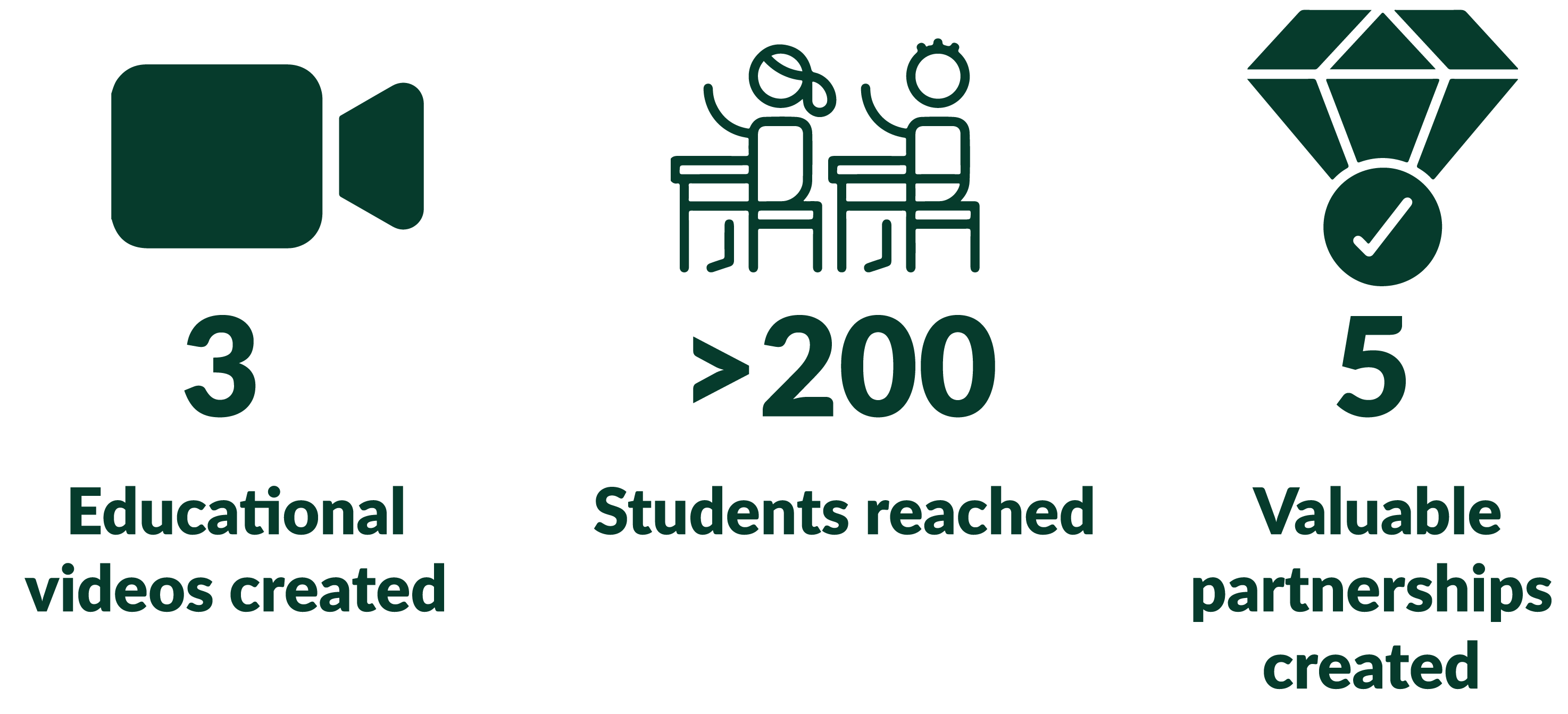 3 educational videos created, more than 200 students reached and 5 valuable partnerships created
