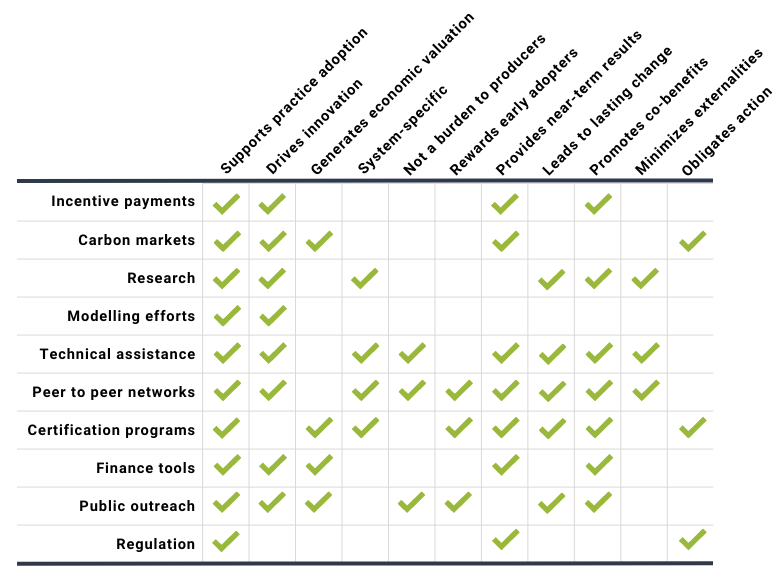 A table with green checkmarks showing the intersection of diverse approaches to climate mitigation. 