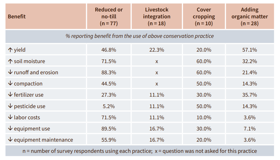 A table with summarizing reported benefits of soil health practices.