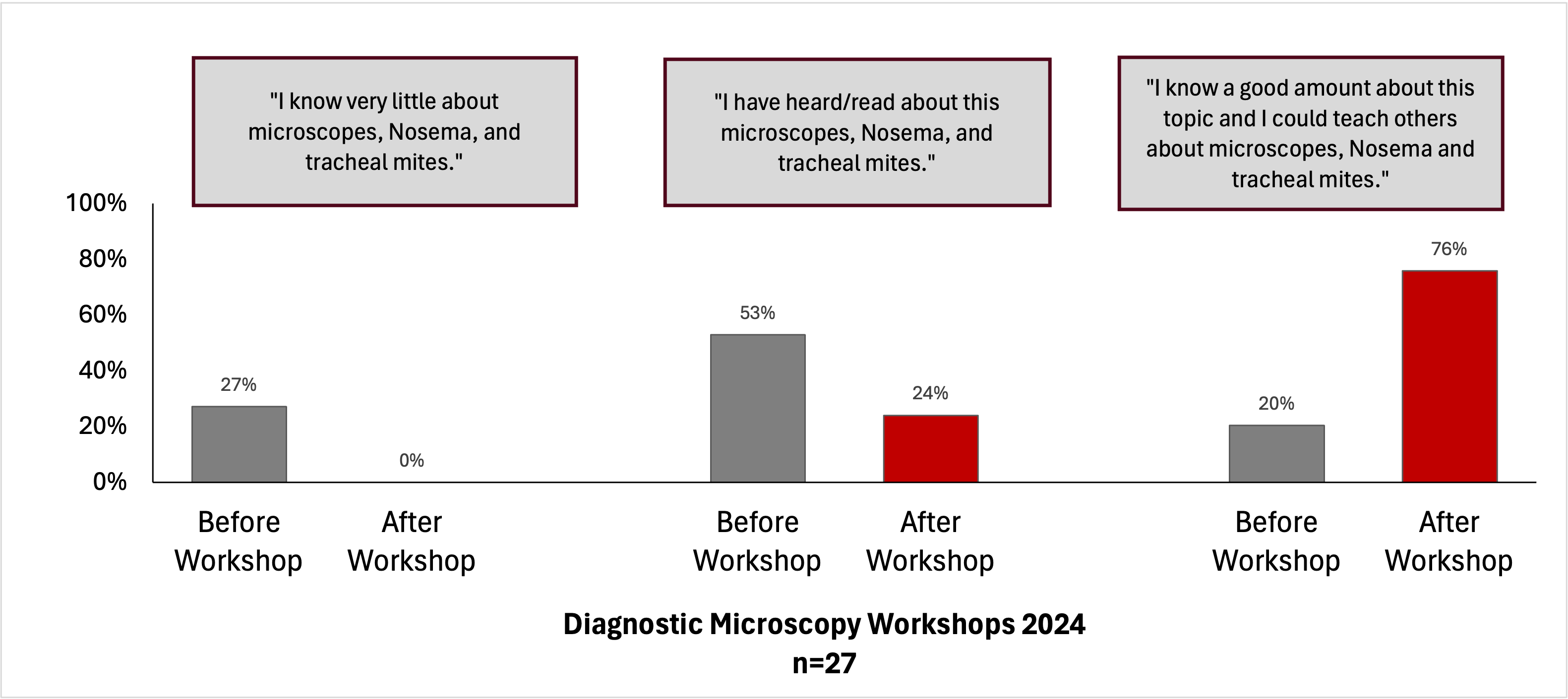 bar graph showing results from before and after surveys that were filled out during event
