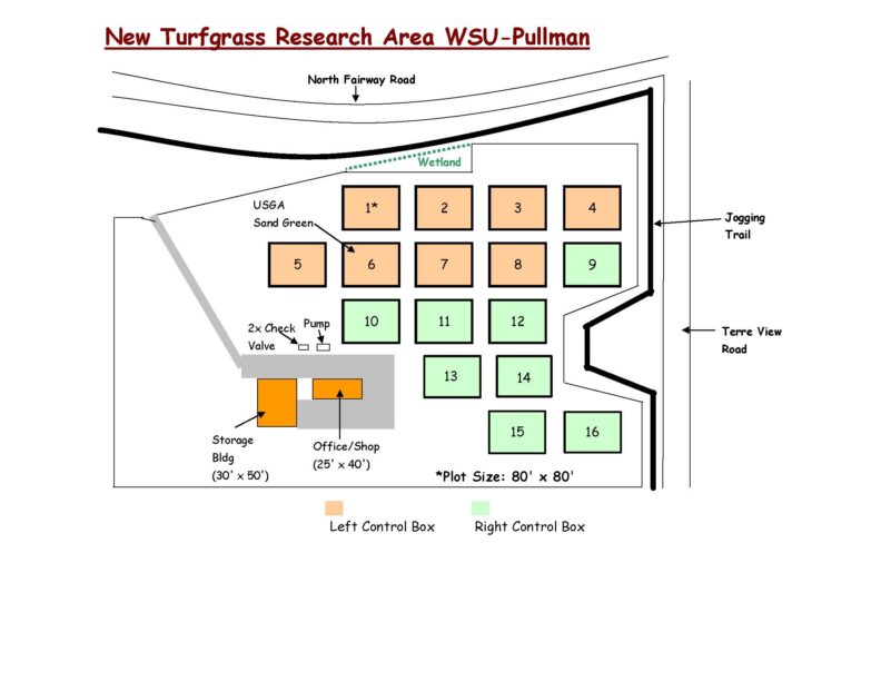 Diagram of the plots for the new research area.