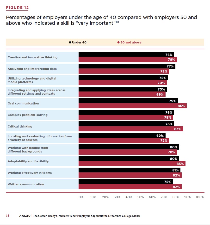 Bar chat showing percentages of employers who indicated a skill is "very important." Described under the heading “Description of bar chart image.”