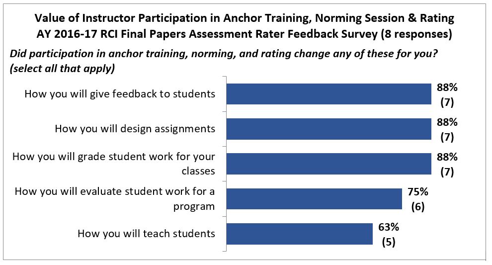 Figure showing the value of instructor participation in anchor training, norming session & rating from the AY 2016-17 RCI final papers assessment rater feedback survey. Out of 8 participants, 88% indicated that their participation changed how they will give feedback to students, design assignments, and grade student work for their course; 75% indicated that their participation changed how they will evaluate student work for a program and 65% indicated that their participation changed how they will teach students.