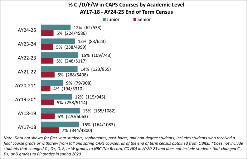 Figure showing C-/D/F/W rates for juniors and seniors in [CAPS] courses from AY17-18 through AY24-25. The number of juniors earning C-/D/F/W grades in [CAPS] courses decreased from 164 in AY17-18 to 62 in AY24-25.