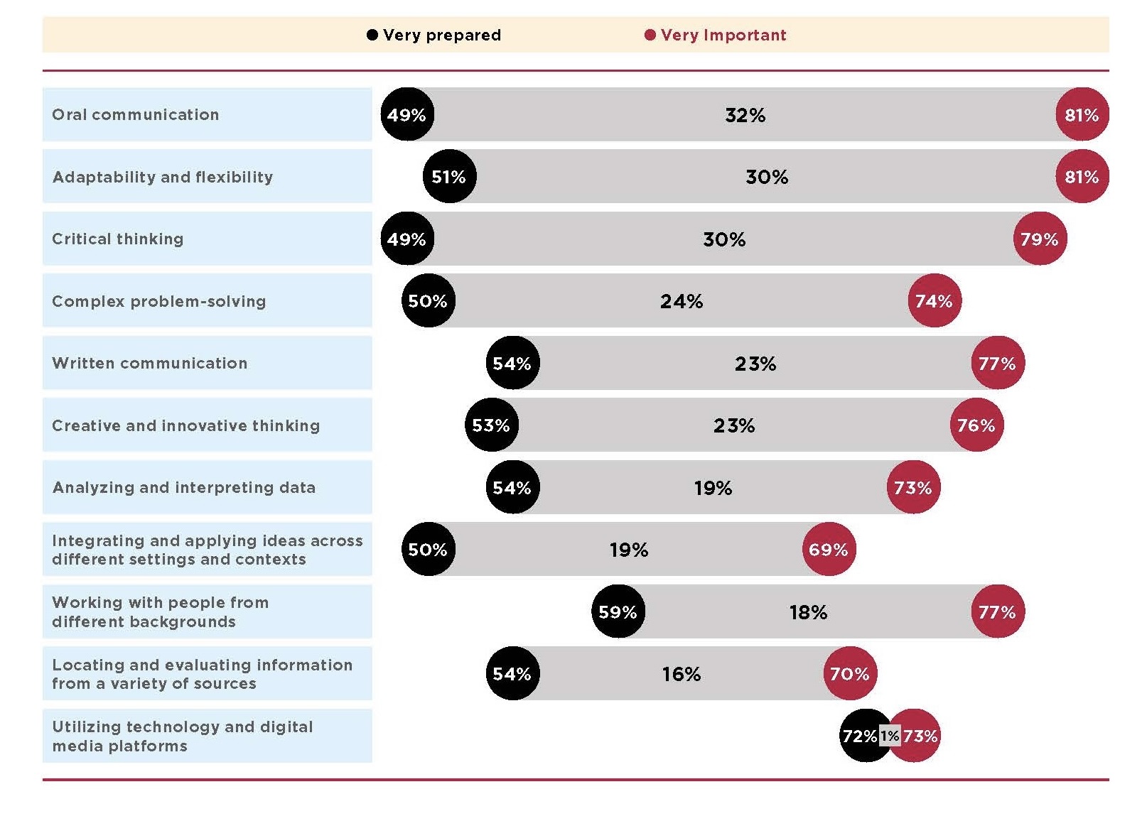 A chart showing the gap between student preparedness and importance of a skill, as reported by employers.