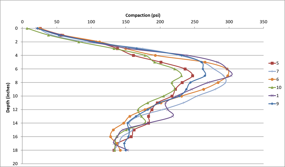 Line graph showing soil compaction in pounds per square inch (psi) by depth from 0 to 18 inches for six fields (Fields 1, 5, 6, 7, 9, and 10). Compaction generally increases from the soil surface to a peak at approximately 6–8 inches, then decreases with greater depth. Field 10 shows the lowest overall compaction, averaging 157 psi across 18 inches, while Field 1 shows the highest average compaction at 189 psi. Fields 5, 6, 7, and 9 have intermediate average compaction values of 168, 179, 187, and 178 psi, respectively. Across all fields, the highest compaction values are consistently observed at mid-depth (6–8 inches).