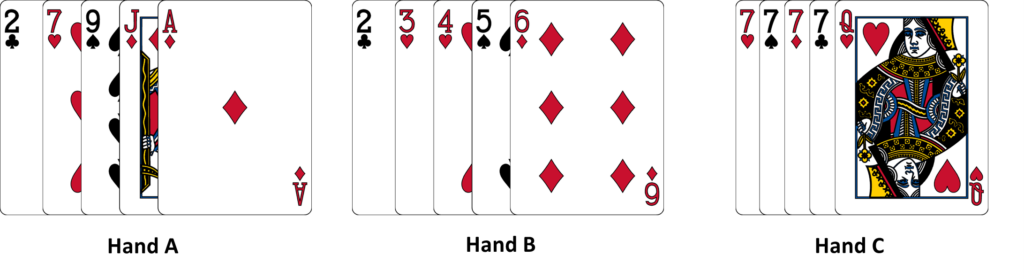 Three hands of pokers. Hand A, from left to right, is the 2 of clubs, 7 of hearts, 9 of spades, jack of diamonds, and ace of diamonds, with the ace most visible on the right. Hand B from left to right is the 2 of clubs, 3 of hearts, 4 of hearts, 5 of spades, and 6 of diamonds, with the 6 of diamonds. Hand C, from left to right, is the 7 of hearts, 7 of spades, 7 of diamonds, 7 of clubs, and the queen of hearts, with the queen most visible on the right.