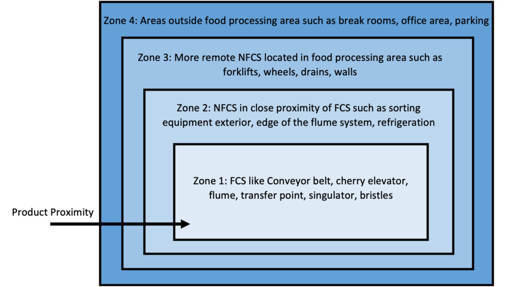 Diagram showing four concentric zones for environmental monitoring in a food processing area. Zone 1 includes food-contact surfaces (FCS), such as conveyor belts, cherry elevators, flumes, transfer points, singulators, and bristles. Zone 2 includes non-food-contact surfaces (NFCS) near FCS, such as sorting equipment exteriors. Zone 3 includes more remote NFCS within the processing area, such as forklifts wheels, drains, and walls. Zone 4 includes areas outside the food processing area, such as break rooms, offices, and parking areas.