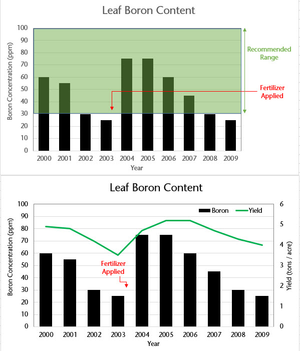 Two stacked charts titled “Leaf Boron Content” show boron concentration in leaves from 2000 to 2009, with bars indicating boron levels and annotations marking a fertilizer application around 2003 and changes relative to a recommended range.