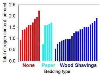 Bar chart showing total nitrogen content (%) by bedding type. “None” has the highest values (about 1.0–2.2%), “Paper” is moderate (about 0.7–1.7%), and “Wood shavings” range from about 0.5–1.9%.