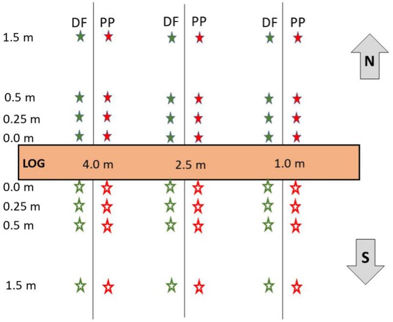 Diagram depicting seedling locations along the DWD segments by distance, aspect, and species.