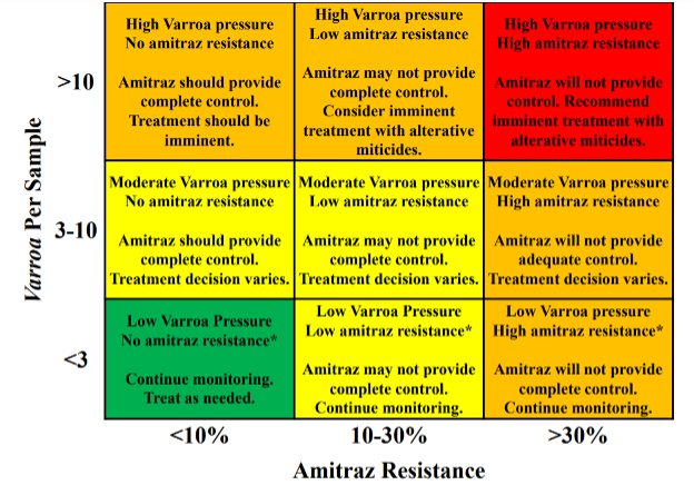 Decision matrix for managing Varroa mites based on Varroa pressure per sample and percentage of mites resistant to amitraz. Recommendations range from continued monitoring at low pressure to imminent treatment with alternative miticides at high pressure or high amitraz resistance.