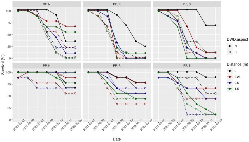 Graphic showing patterns of seedling mortality over time and by planting location. For both Douglas-fir and ponderosa pine, survival decreases over time and the north, 0-meter location generally has the highest survival.