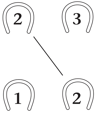 Horseshoes showing sequence for right lead lope or canter