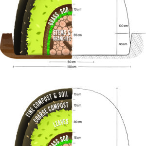 Diagram showing two cross-sections of layered compost mounds built over woody debris, illustrating the order and thickness of materials such as branches, grass sod, leaves, compost, and soil.