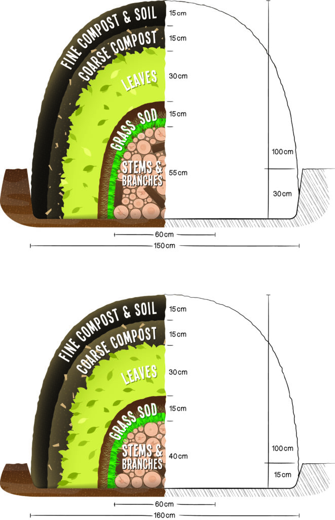 Diagram showing two cross-sections of layered compost mounds built over woody debris, illustrating the order and thickness of materials such as branches, grass sod, leaves, compost, and soil.
