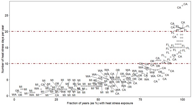 Heat stress frequency plot with “Number of heat stress days per year” as the y-axis and “Fraction of years (as %) with heat stress exposure” as the x-axis. Data from Washington and other major blueberry-producing states (California, Oregon, Florida, and Michigan) are plotted. Plot shows a large spatial variability but with California and Florida as having the highest heat stress exposure in terms of both frequency and magnitude relative to Washington, Oregon, and Michigan.