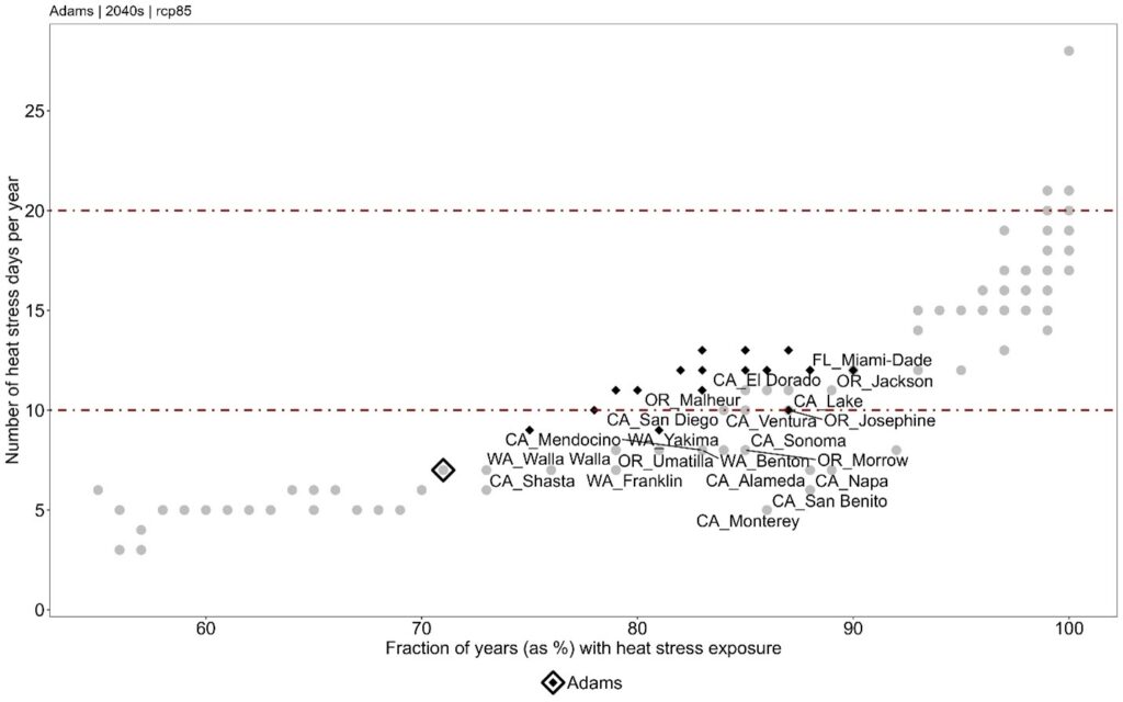 For Adams County, this plot provides three pieces of information: what is the historical heat stress exposure; what is the projected future heat stress exposure in the 2040s based on multiple models, and what counties in major US blueberry producing states (Washington, Oregon, Michigan, California, and Florida) have historical heat stress exposure similar to what Adams County might experience in the future. The x-axis is the fraction of years with heat stress exposure, y-axis is the average number of days with heat stress, and each dot is a county. Historically, Adams County experiences heat stress in 71% of years, and in those years it experiences seven days per year of heat stress on average (black diamond dot). Both these metrics increase in the future with variability across models (black dots). This increased exposure is similar to what is historically experienced in some counties in California (Mendocino, San Diego, El Dorado, Napa, Ventura, Lake), Oregon (Jackson, Malheur), and Florida (Miami-Dade).
