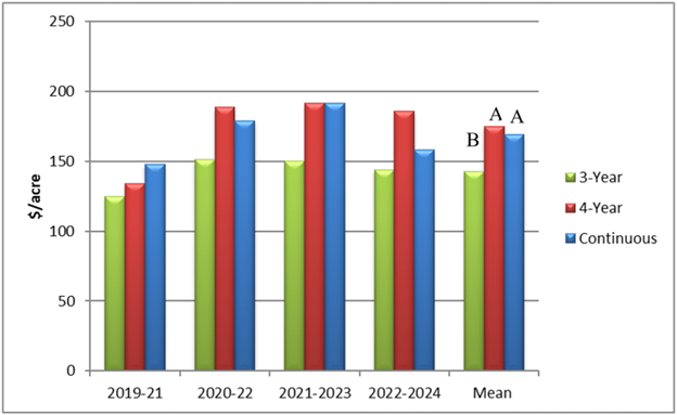 Bar chart showing dollars per acre for three systems—3-Year (green), 4-Year (red), and Continuous (blue)—across years 2019–21, 2020–22, 2021–2023, 2022–2024, and a Mean category. In every year, the 4-Year system has the highest values, Continuous is second, and 3-Year is lowest. Values generally increase from 2019–21 to 2020–22 and remain relatively high through 2022–2024. The Mean bars follow the same pattern, with statistical letters indicating 4-Year and Continuous are not significantly different (both labeled “A”), while 3-Year is lower (“B”).
