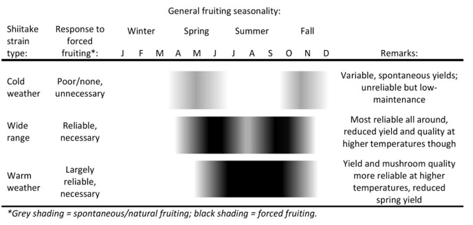A diagram showing the best seasons to grow mushrooms based on the strain type.