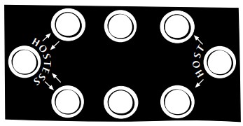 A cartoon of rectangular table with the host and hostess plates across from each other on the right and left sides respectively, with three plates on the top and bottom each between them. The host has unidirectional arrows pointing to the two plates to the left and right of him, while the hostess has bidirectional arrows pointing to the plates to the left and right of her.