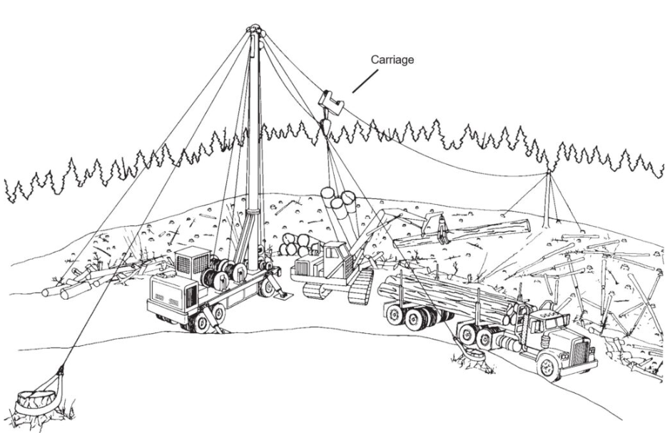 Logging scene with a tall cable-support structure, suspended logs, logging equipment, trucks, and a labeled “Carriage” hanging from an overhead cable.