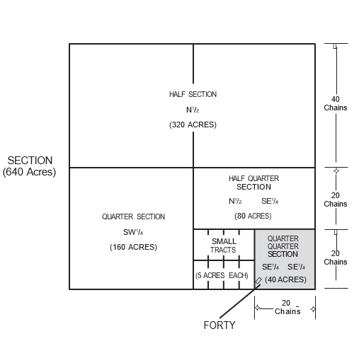 Land-division diagram showing a square “SECTION (640 Acres)” subdivided into a “HALF SECTION N½ (320 ACRES),” “QUARTER SECTION SW¼ (160 ACRES),” “HALF QUARTER SECTION,” “QUARTER QUARTER SECTION,” “SMALL TRACTS (5 ACRES EACH),” with varying dimensions of 20 and 40 chains.
