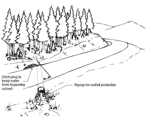 A forest road crossing a drainage ditch with a culvert beneath the road. A ditch plug directs water into the culvert, while riprap protects the outfall. Labels read “Ditch plug to keep water from bypassing culvert” and “Riprap for outfall protection.”