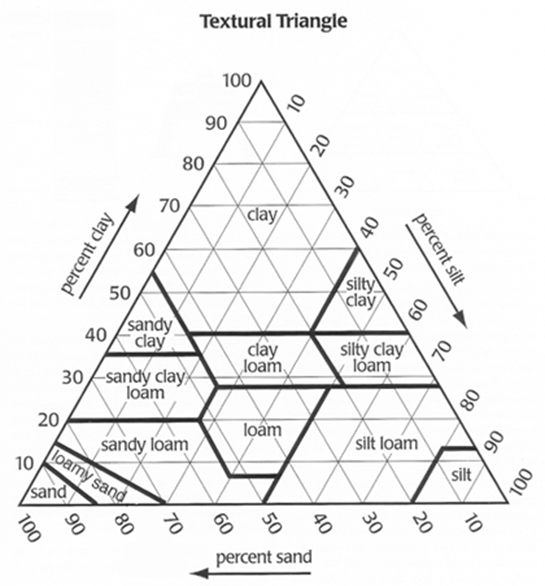 Soil textural triangle showing soil texture classes and percentages of sand, silt, and clay.
