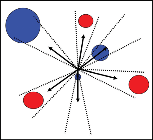 Diagram of point sampling: dotted bearings radiate from a center; solid arrows point to the nearest tree on each bearing (blue circles), with other trees (red) not selected.