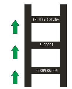 A ladder with three green arrows pointing up each step. The first step is labeled cooperation, the second step is labeled support, and the third step is labeled problem solving.